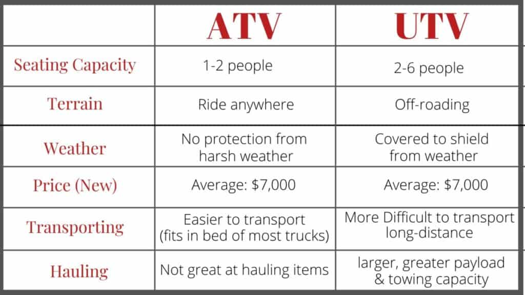 Tabla comparativa entre un ATV y un UTV. 