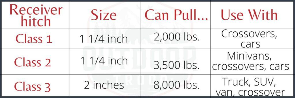 Tabla comparativa de enganches receptores de clase 1, 2 y 3. Remolque de vehículos recreativos Cómo remolcar un remolque de viaje Enganche de remolque