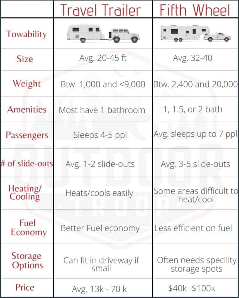 Tabla que compara las diferencias entre un remolque de viaje y una quinta rueda. El tamaño promedio de un remolque de viaje es de 20 a 45 pies y la longitud promedio de una quinta rueda es de entre 32 y 40 pies. El peso promedio de un remolque de viaje es de entre 1,000 y más de 9,000 libras. y el peso promedio de una quinta rueda es de 2,400 y 20,000 libras. Los remolques de viaje pueden alojar entre 4 y 5 personas según el modelo y una quinta rueda puede alojar alrededor de 7 personas según el modelo. Los remolques de viaje tienen un promedio de 1 salida deslizable mientras que una quinta rueda tiene un promedio de 3 a 4 salidas deslizables. Los remolques de viaje se calientan y enfrían mejor que una quinta rueda y son mejores en cuanto a combustible. El precio promedio de un remolque de viaje es de entre 13 y 70 mil y el precio promedio de una quinta rueda es de entre 40 y 100 mil. 