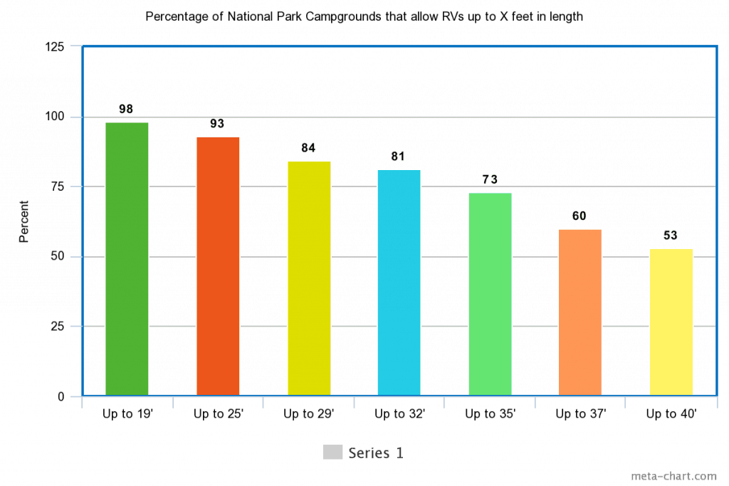 Longitud ideal de RV para campamentos, tamaño de RV y lugares para acampar